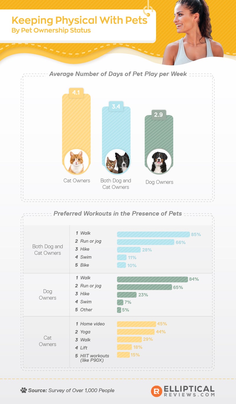 Keeping physical with pets by pet ownership status. Average number of days of pet play per week is 4.1 days for cat owners, 3.4 for owners of both cats and dogs, and 2.9 for dog owners. Most dog owners, and owners of both dog and cat prefer walking as the exercise. Most cat owners prefer making home videos with their cats.