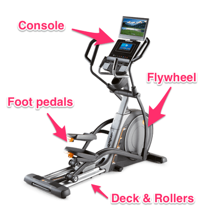 Elliptical Components