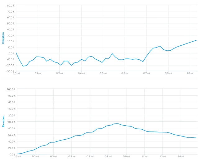 Elevation profiles for routes in coastal New Zealand and along Fifth Avenue in NYC on Elliptical Workout