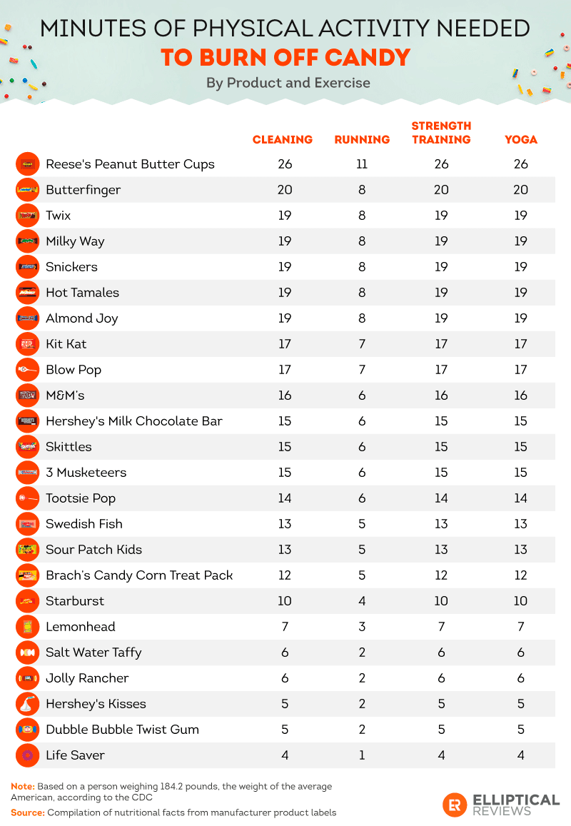 Halloween Candy Exercise Chart