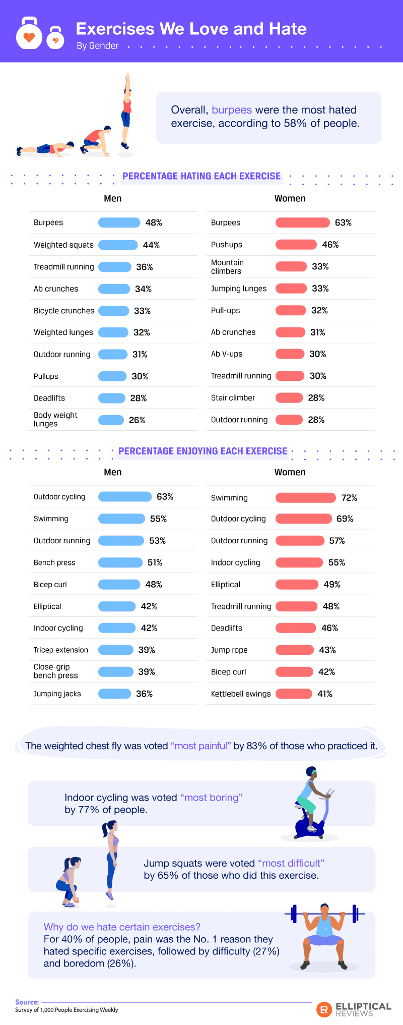 Exercises we love and hate infographic